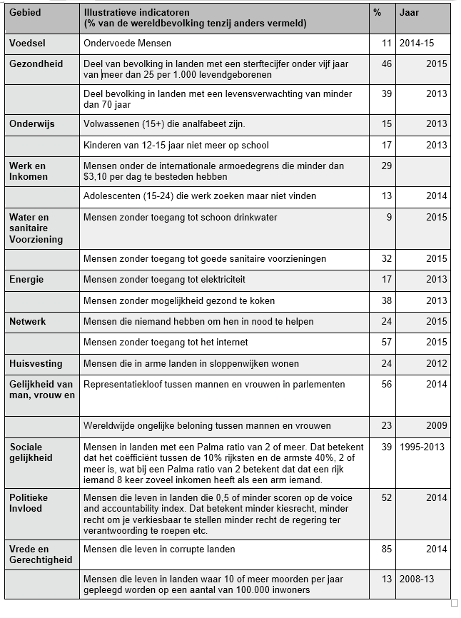 Indicatoren voor fundamentele levensvoorwaarden